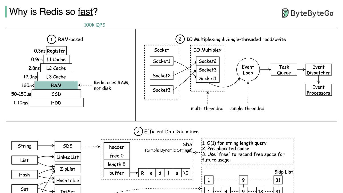 Why is redis so fast? - by Alex Xu - ByteByteGo Newsletter