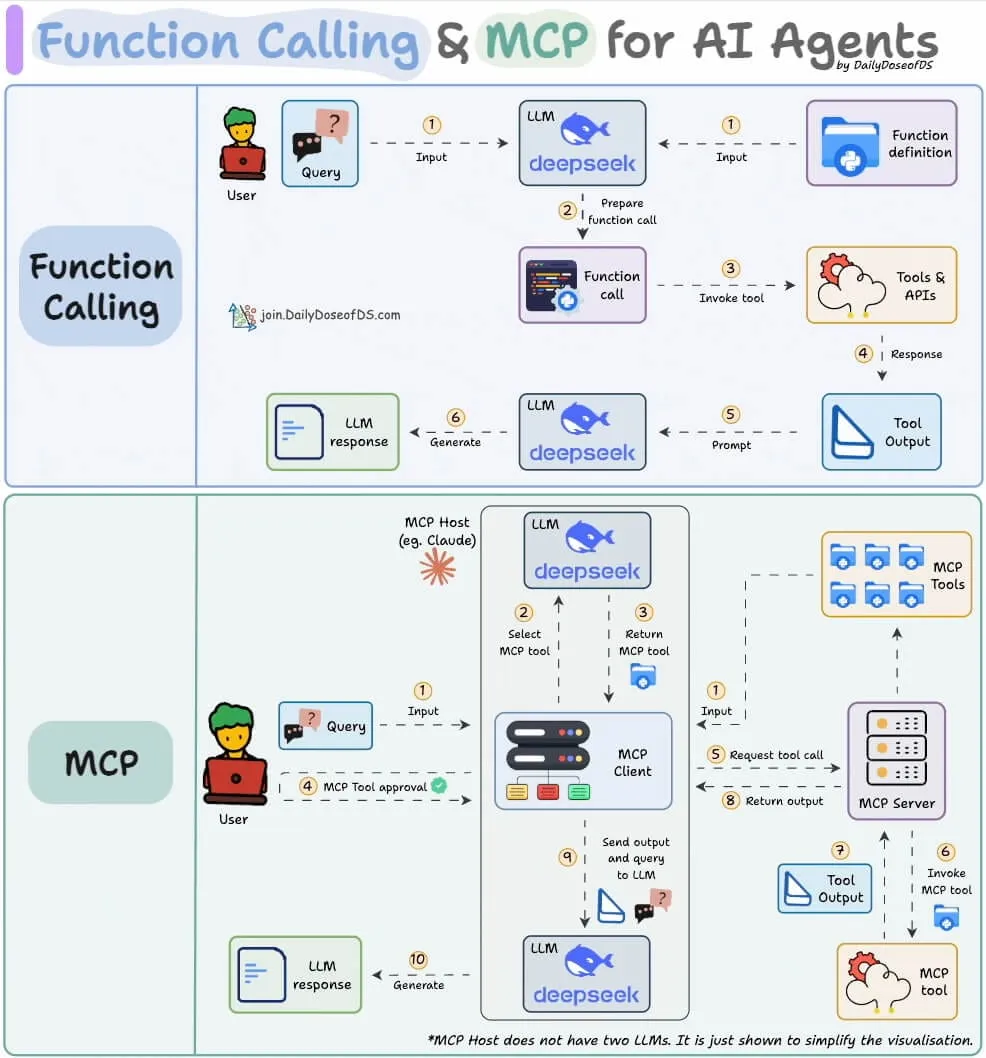 Function Calling and MCP