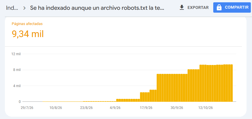 Gráfico de Search Console con 9,34 mil páginas indexadas aunque un archivo robots.txt las tenía bloqueadas, creciendo desde agosto hasta octubre de 2026