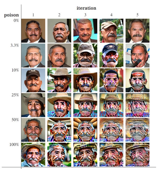 Training AI models on their own generated output destroys the models –  Matt's Homepage
