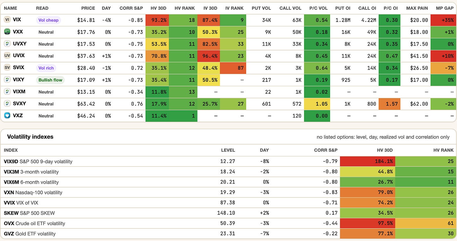 Options stats of the app, VIX products, IV rank and put-call, EOD September 18 Options stats of the app, VIX products, IV rank and put-call, EOD September 18