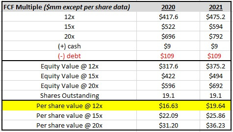 TRRVF Free Cash Flow Multiples TRRVF Free Cash Flow Multiples