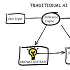 How Traditional AI Systems Think