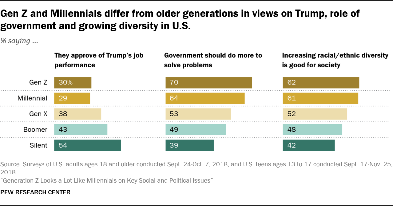 Generation Z Looks a Lot Like Millennials on Key Social and Political  Issues | Pew Research Center