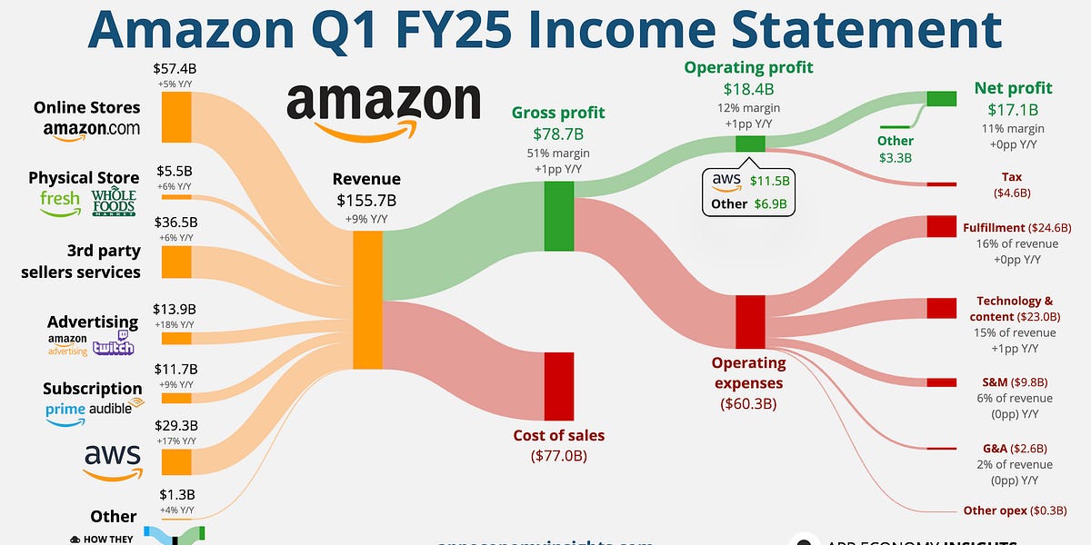 ☁️ Amazon: First Inning for AI - by App Economy Insights