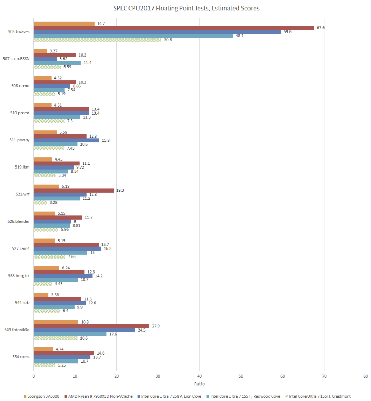 Running SPEC CPU2017 on Chinese CPUs, and More