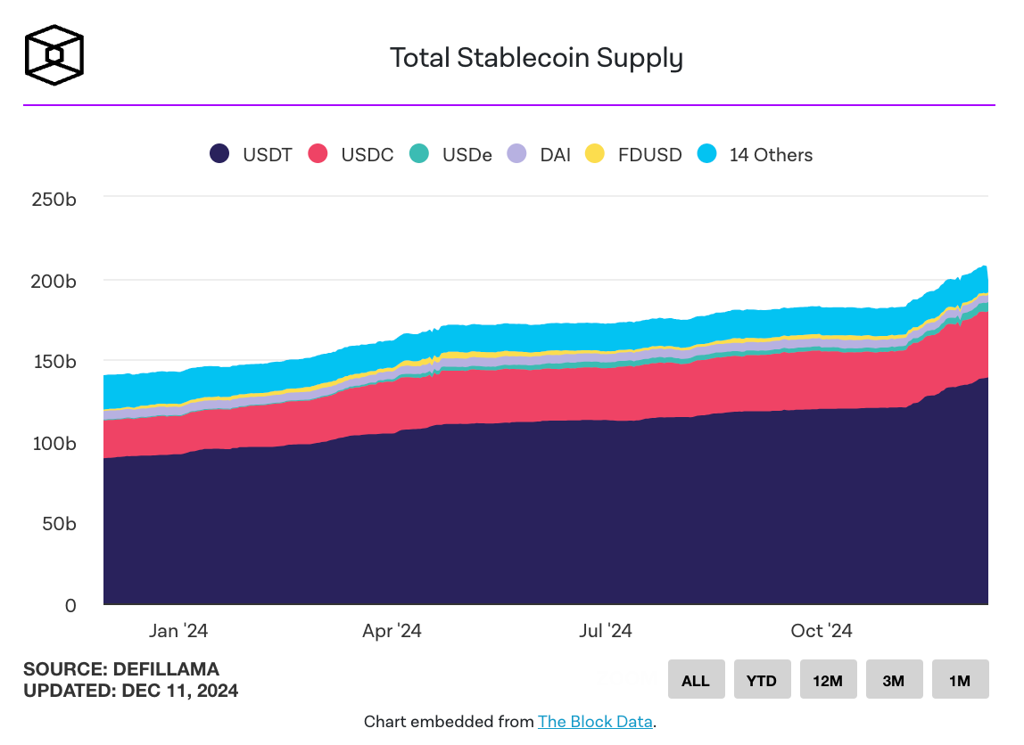 The Rise of Stablecoins: Market Cap Hits $200B as DeFi Yields Drive  Adoption 📈🪙; Mercado Libre and Nubank Battle is Reshaping Latin American  Banking 🥊🏦