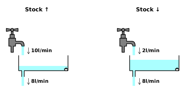 Two baths. (1) Inflow 10l/min; outflow 8l/min. Stock ↑. (2) Inflow 2l/min; outflow 8l/min. Stock ↓.