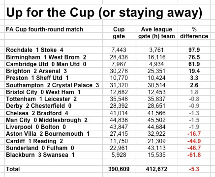 FA Cup 2015 4r crowds FA Cup 2015 4r crowds