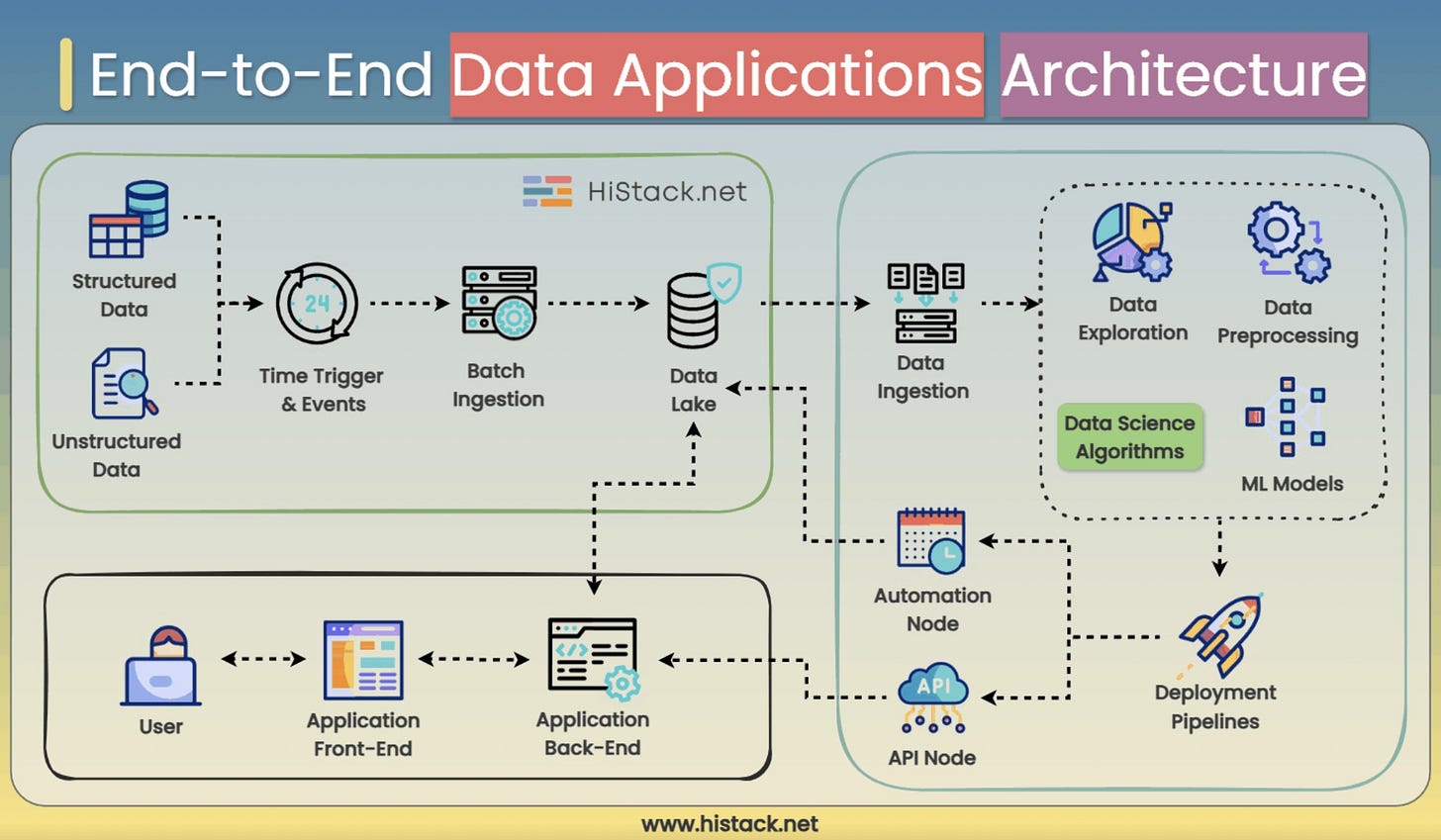 Big Data Applications Architecture Diagram Big Data Applications Architecture Diagram