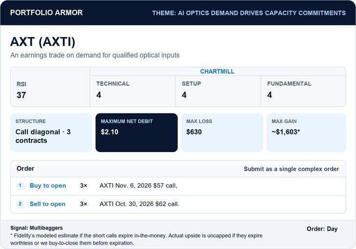 Historical October 26, 2026 AXT entry: call diagonal with three contracts per leg, November 6 $57 long calls and October 30 $62 short calls; maximum net debit $2.10 and initial maximum risk $630. Multibaggers. Closed October 28. Historical October 26, 2026 AXT entry: call diagonal with three contracts per leg, November 6 $57 long calls and October 30 $62 short calls; maximum net debit $2.10 and initial maximum risk $630. Multibaggers. Closed October 28.