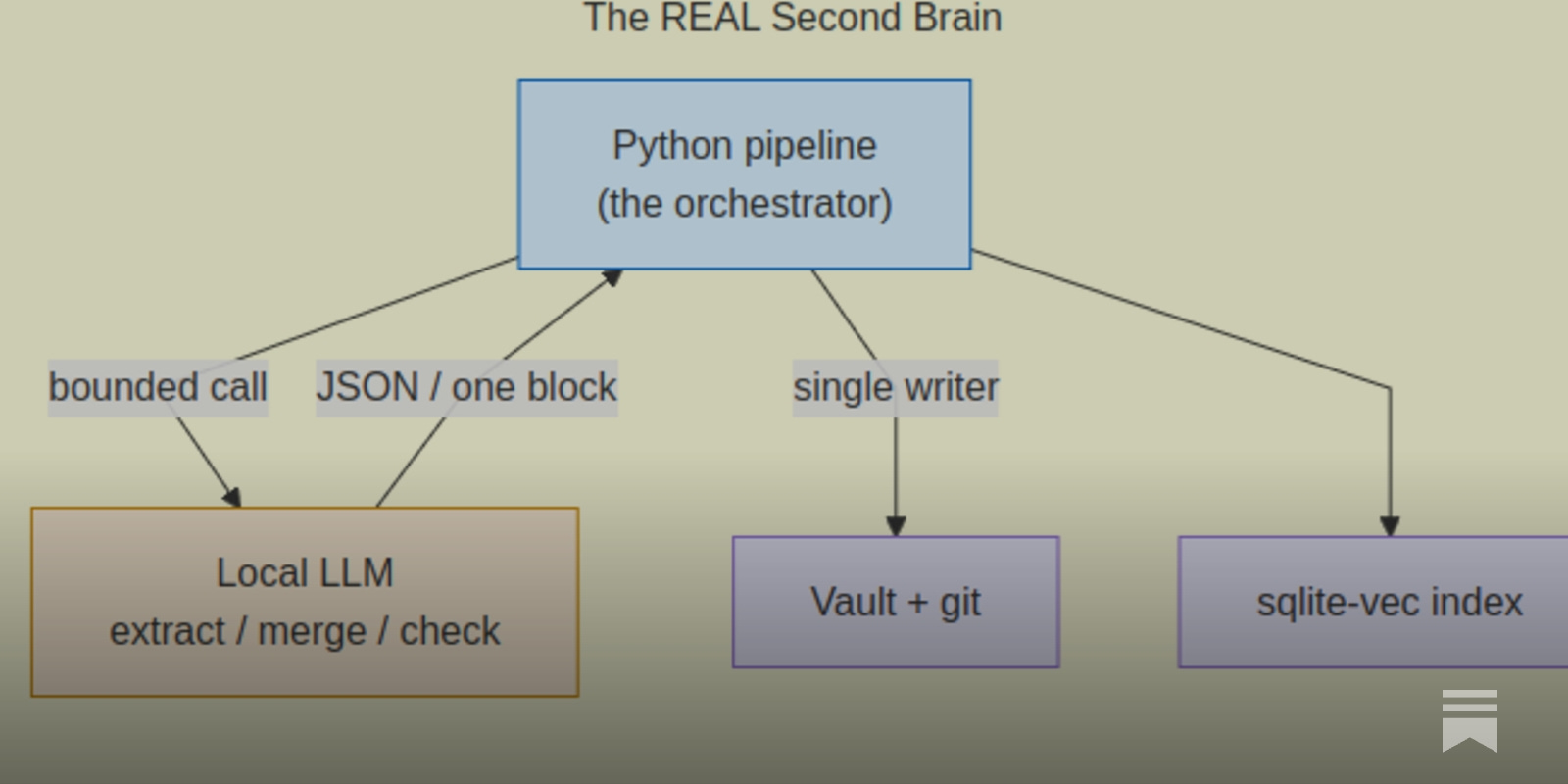 https://vasileioszografos.substack.com/p/the-real-second-brain-an-autonomous social preview image
