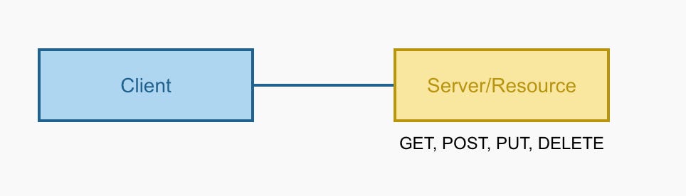 API Design Fundamentals: REST vs. GraphQL vs. gRPC