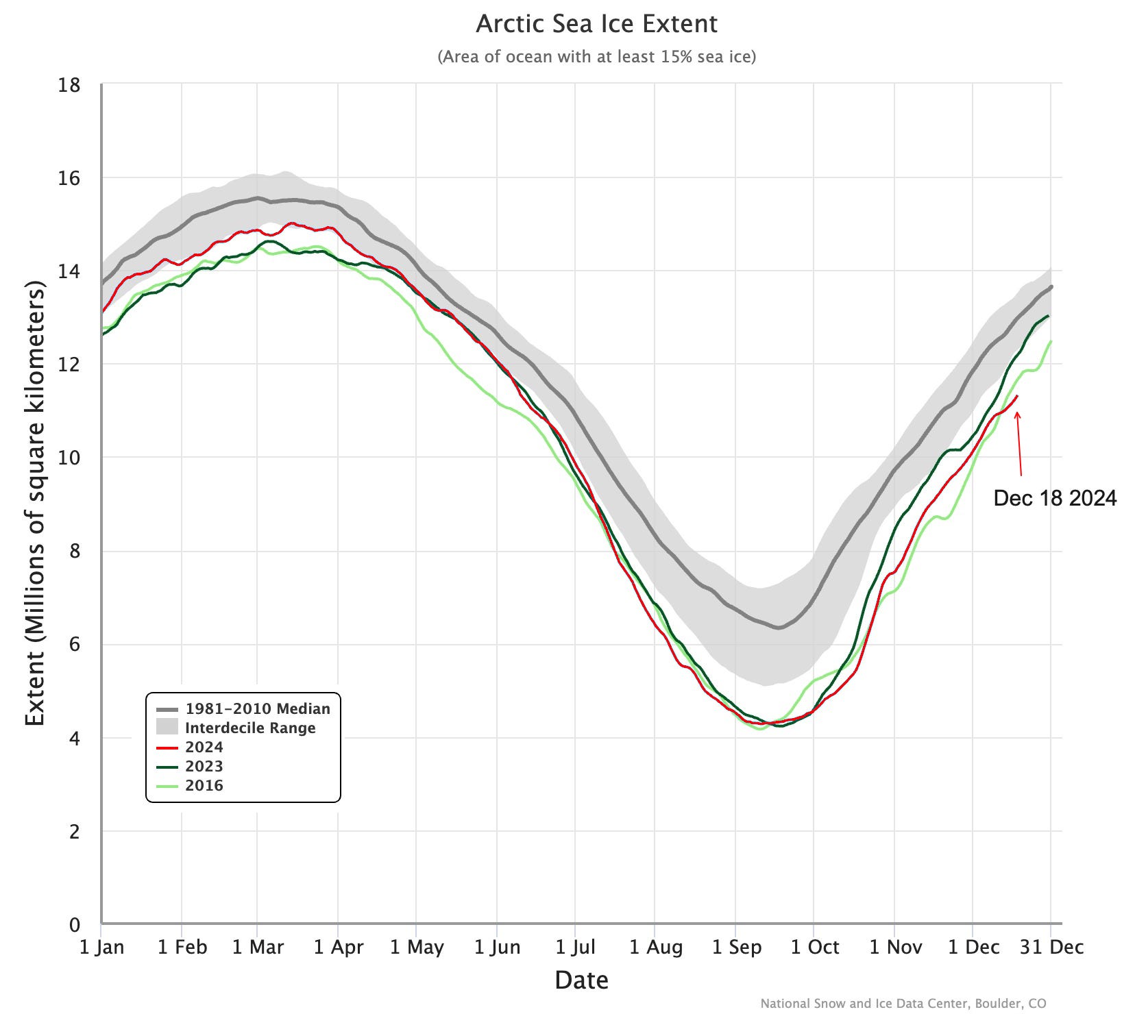 Record Low Arctic Sea Ice Extent - by Rick Thoman
