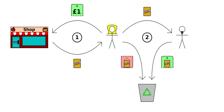 Eve buys sugar from shop, and gives it to Frank, who discharges the debt