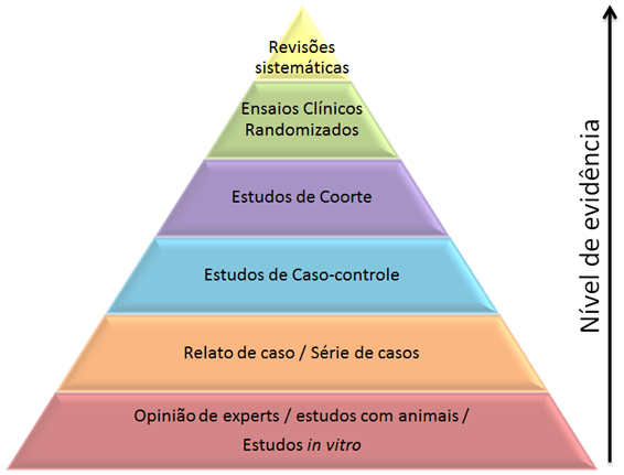 A pirâmide de evidência científica: da base ao topo! - Ortodontia  Descomplicada