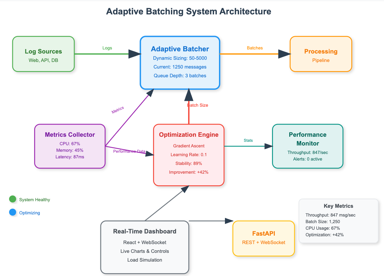 Day 72: Adaptive Batching - Self-Tuning Performance Optimization