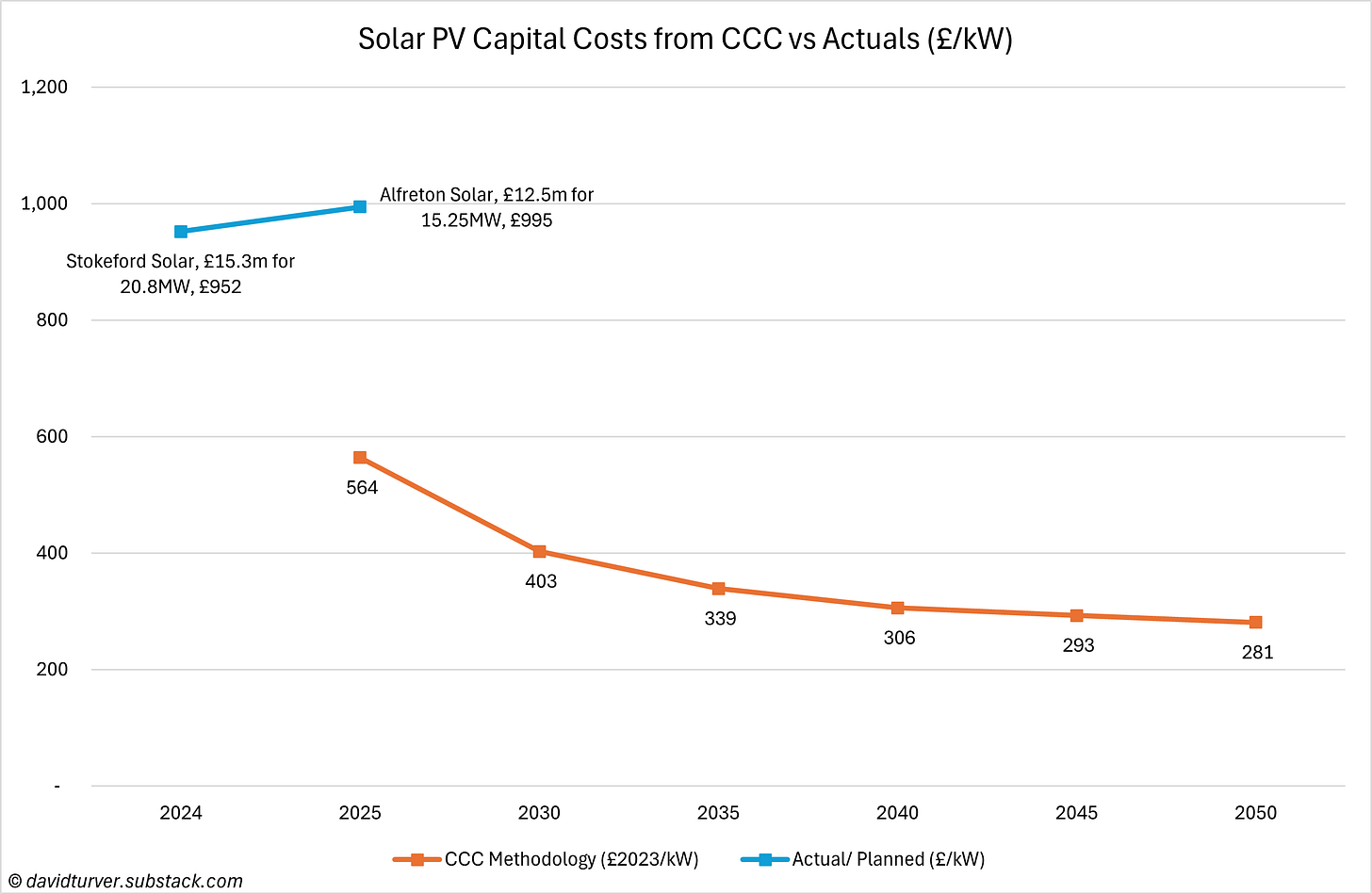 Figure 5 - Solar Capex vs CB7 (£ per kW)