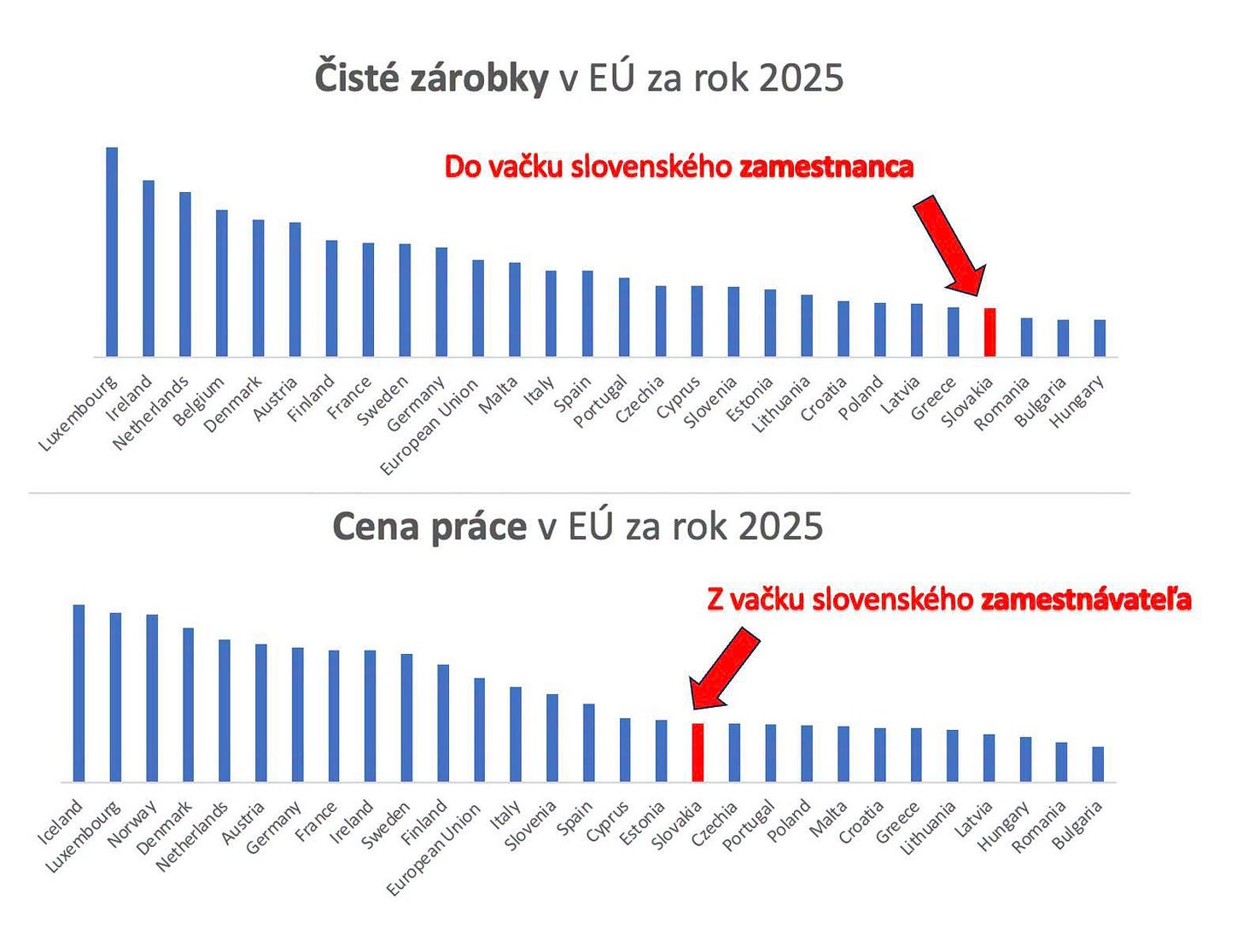 Na obrázku môže byť text, v ktorom sa píše „Čisté zárobky ٧ EÚ za rok 2025 Do vačku slovenského zamestnanca Luxembourg Ireland Netherlands Belgium Denmark Austria Finland France Germany Union Malta Italy Portugal Czechla Cyprus Slovenia Estonia wakiaa somane Bulgaria Hungary Hurgarny European Lithuania Croatia Poland Latvia reece ovak Cena práce v EÚ za rok 2025 z vačku slovenského zamestnávatela Iceland Luxembourg Norway Denmark Austria Germany France France Ireland Sweden Netherlands German EuropeanUnion Finland Italy Slovenia Spain Cyprus Estonia Slovakia Portugal Poland Malta Croatia Greece Lithuania Hungary Romania Bulgaria“
