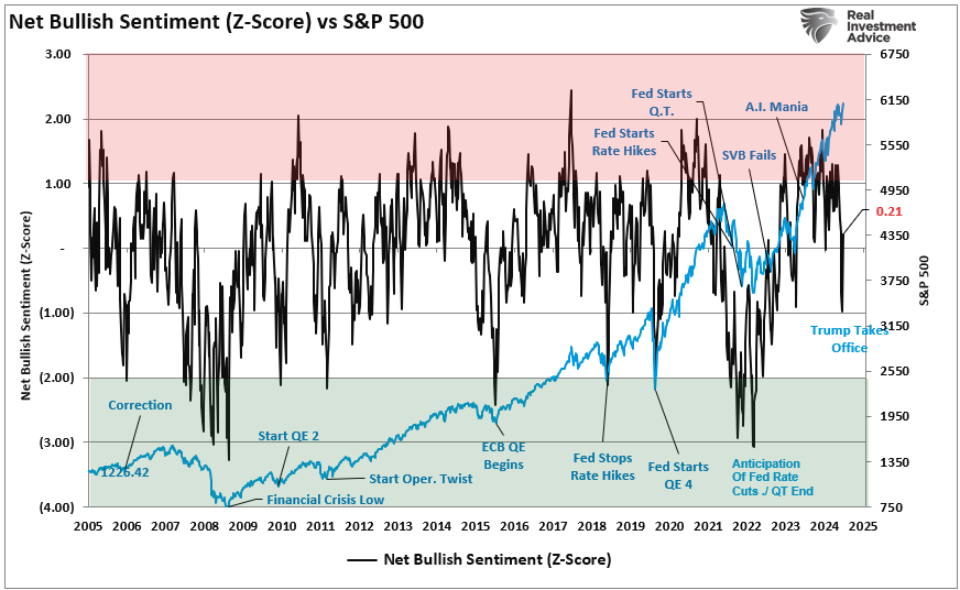 Net bullish sentiment vs the market 