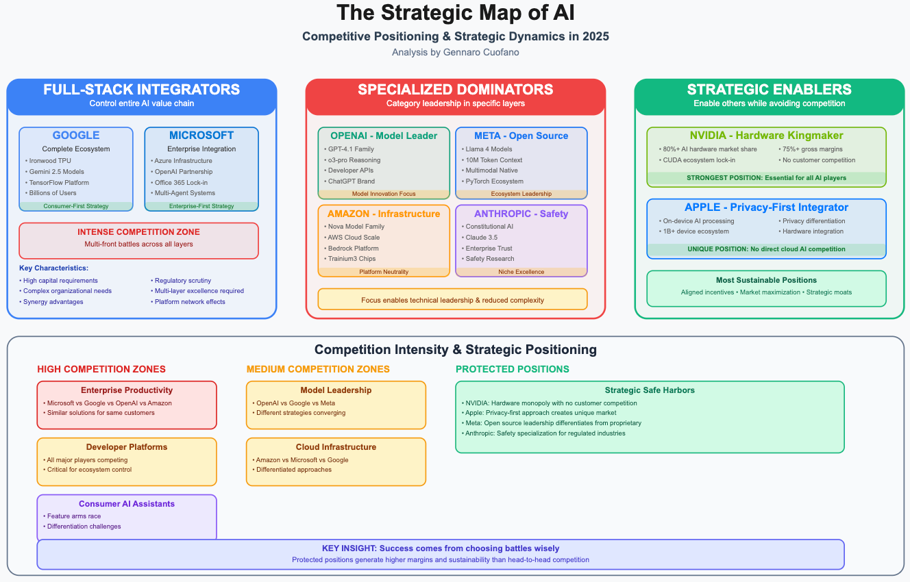 The Strategic Map of AI - by Gennaro Cuofano