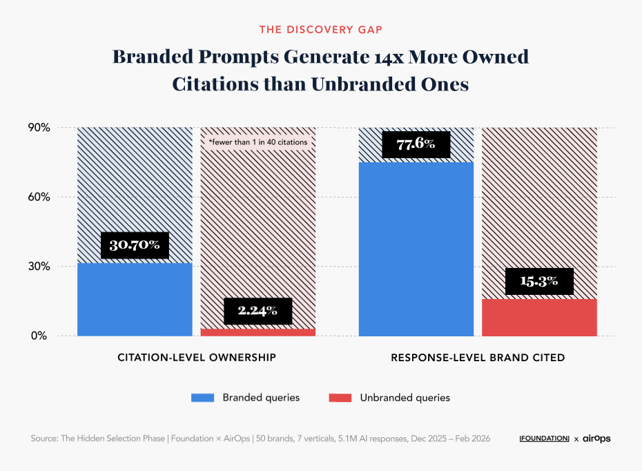 Branded Prompts Generate 14x More Owned AI Citations than Unbranded Ones Branded Prompts Generate 14x More Owned AI Citations than Unbranded Ones