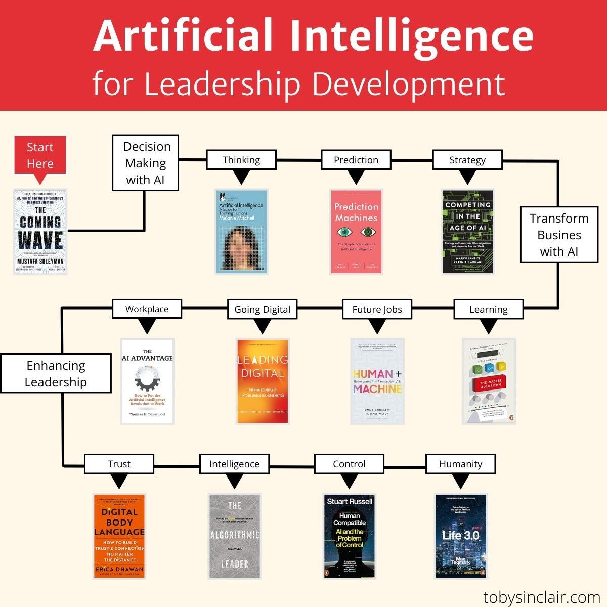 Best artificial intelligence books for leadership development