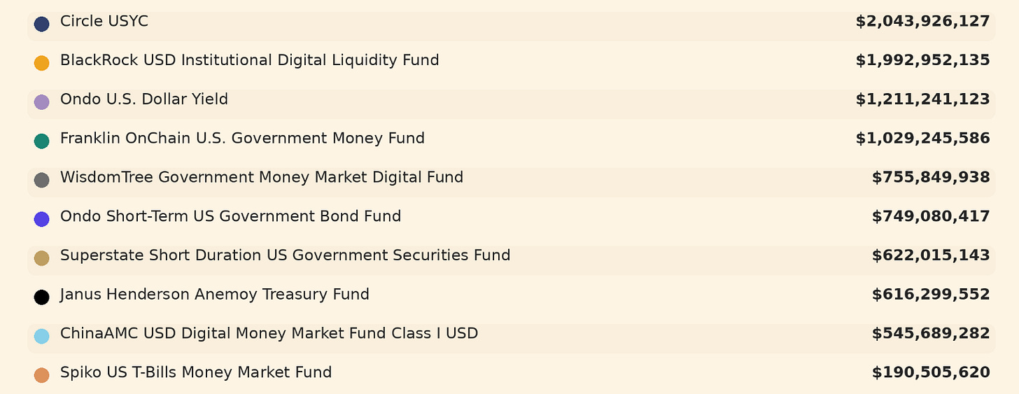 代币化美国国债