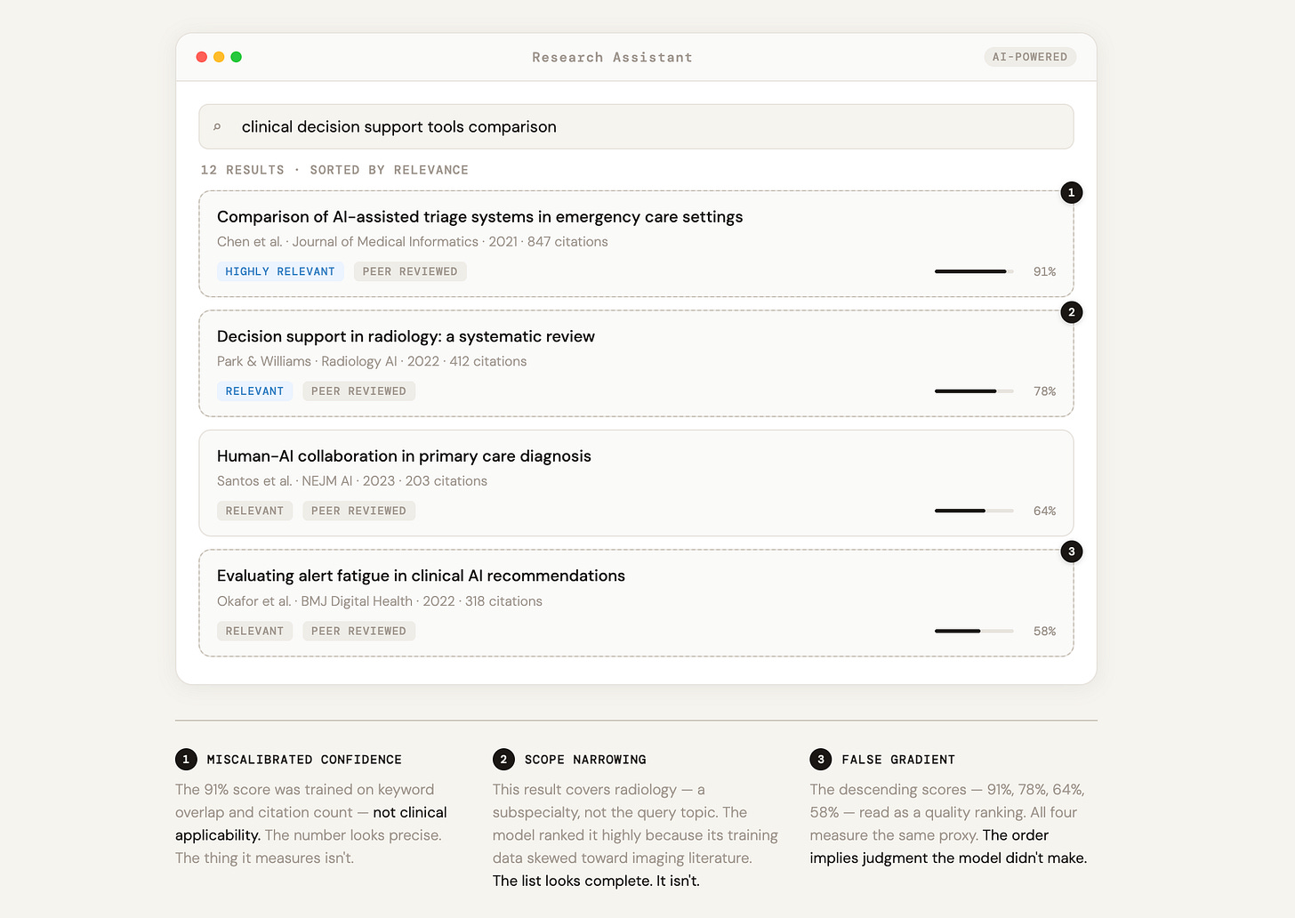 A UI mockup of a research assistant tool showing four search results for "clinical decision support tools comparison," each displaying a relevance score and peer-reviewed tags. Three results are marked with numbered indicators showing background errors: a miscalibrated confidence score, scope narrowing toward a specific subspecialty, and a false quality gradient implied by descending relevance percentages. One result appears unmarked as a control. Below the interface, three annotations explain each error. A UI mockup of a research assistant tool showing four search results for "clinical decision support tools comparison," each displaying a relevance score and peer-reviewed tags. Three results are marked with numbered indicators showing background errors: a miscalibrated confidence score, scope narrowing toward a specific subspecialty, and a false quality gradient implied by descending relevance percentages. One result appears unmarked as a control. Below the interface, three annotations explain each error.