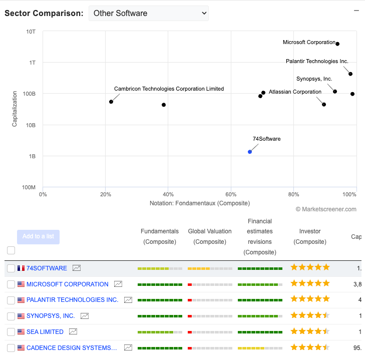 The Future of European Software: 74Software