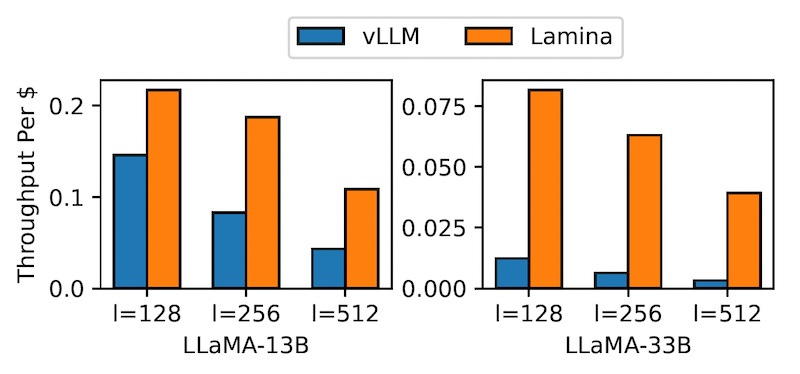 lamina vs vllm lamina vs vllm