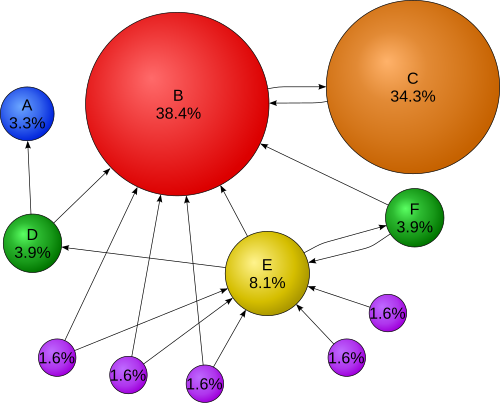 Visual example of Google’s original PageRank algorithm illustrating link importance in early search engine indexing Visual example of Google’s original PageRank algorithm illustrating link importance in early search engine indexing