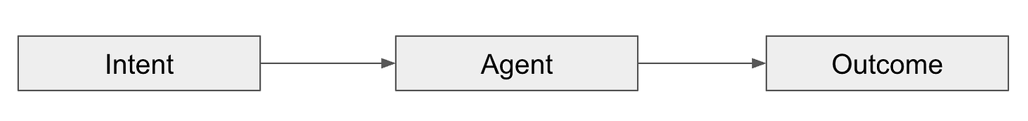 Flow of an agent in a very simple example