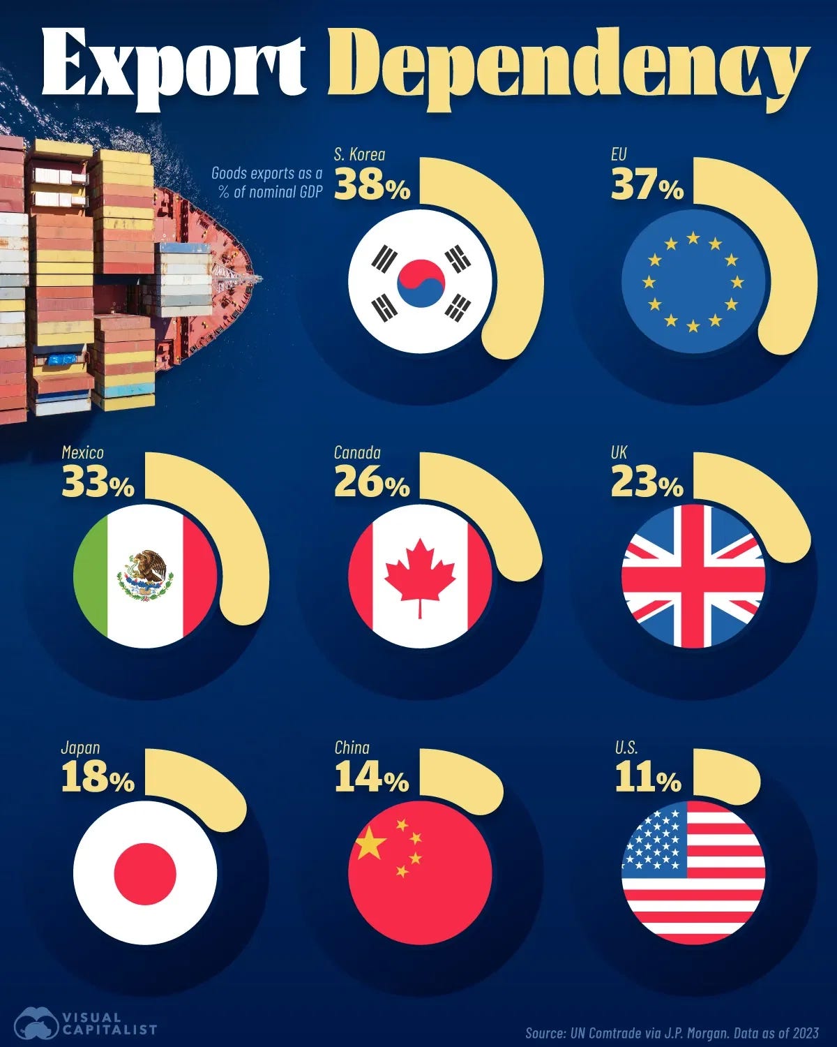 The Export Dependency of Major Economies The Export Dependency of Major Economies