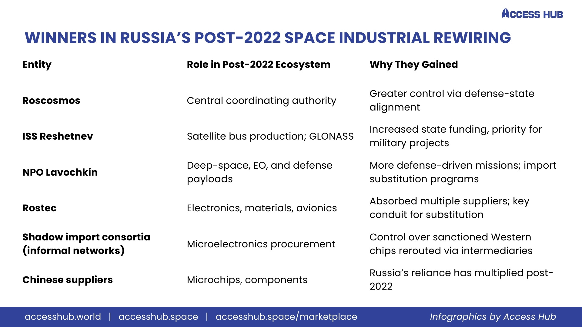 Analysis | How Russia Rewired Its Space Ecosystem After Ukraine, and ...