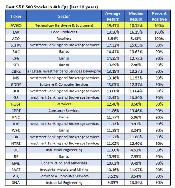 Best SPX Q4 Best SPX Q4