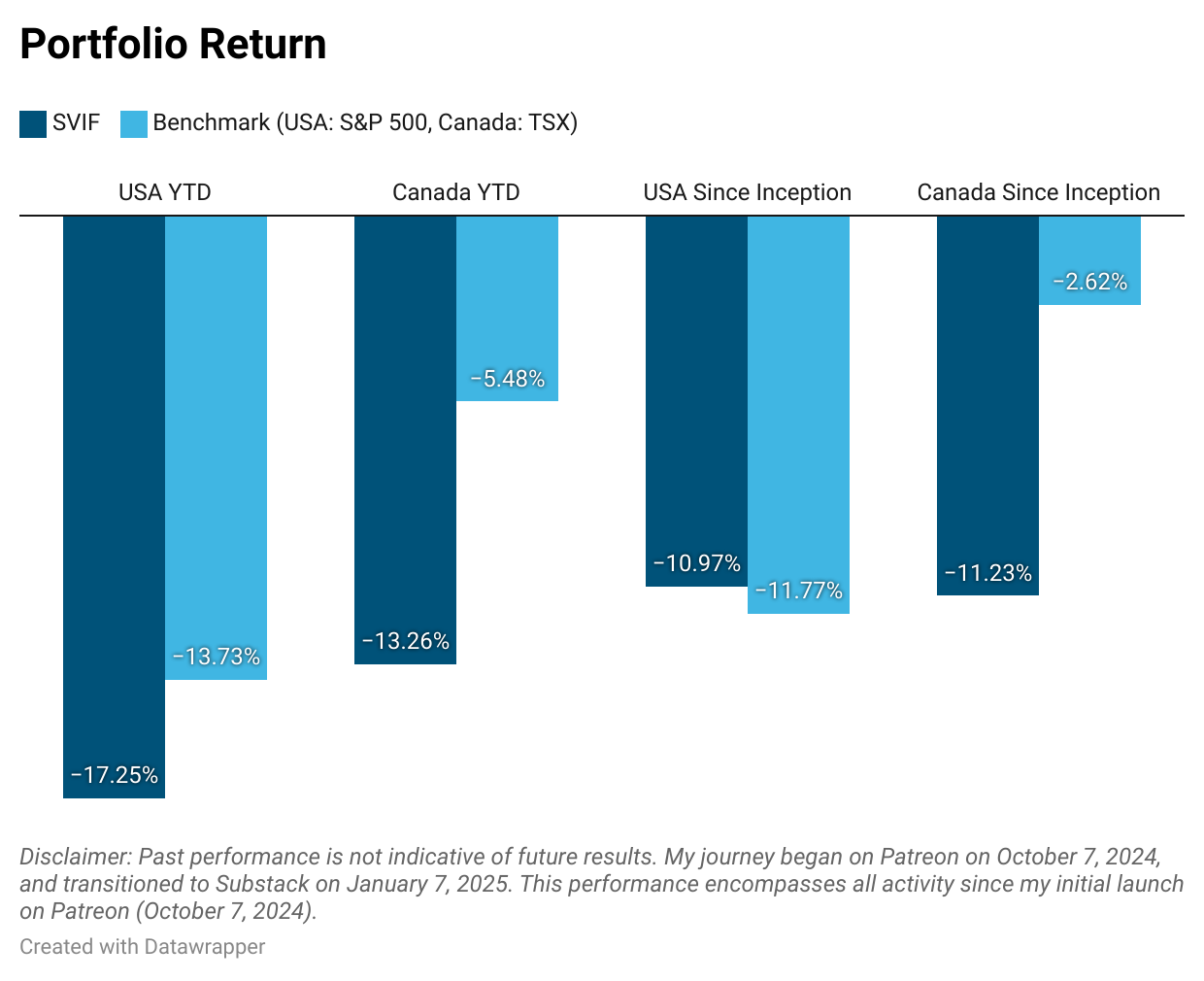 Beating the Tide performance vs the benchmark