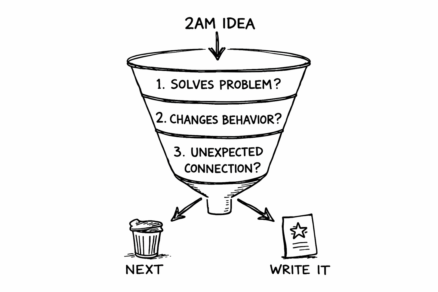 Hand-drawn whiteboard funnel diagram in black marker showing a “2AM IDEA” entering at the top and passing through three filters labeled “Solves problem?”, “Changes behavior?”, and “Unexpected connection?” before splitting into two outcomes: a trash can labeled “NEXT” or a document with a star labeled “WRITE IT.”