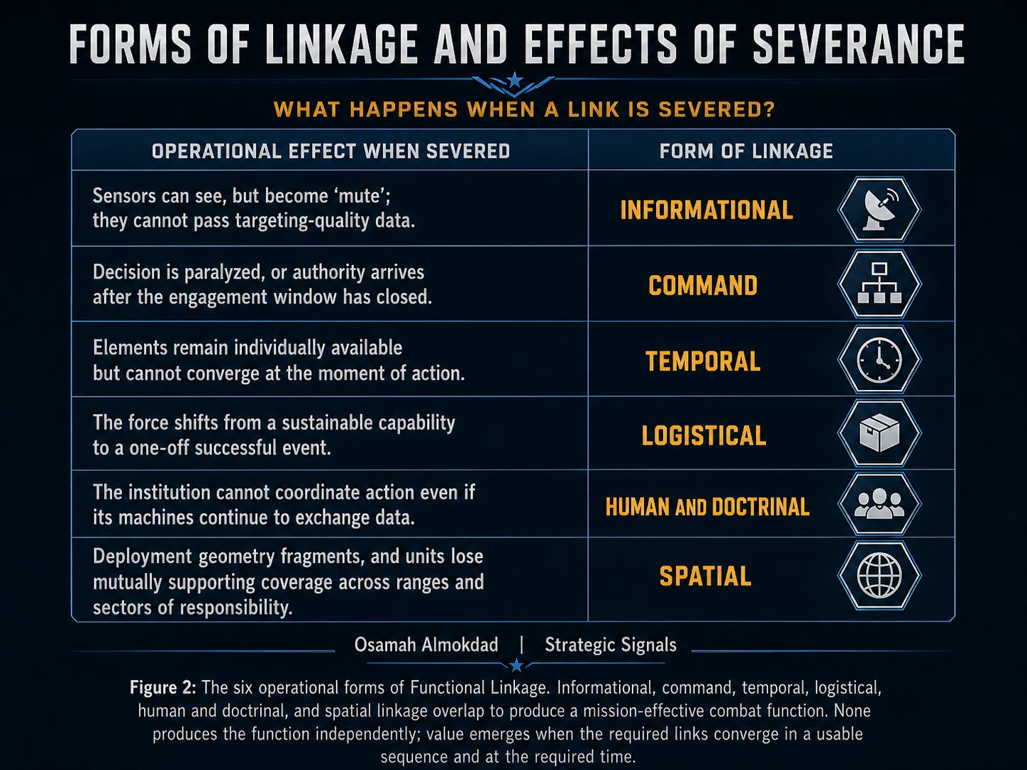 Table showing six forms of functional linkage—informational, command, temporal, logistical, human and doctrinal, and spatial—and the operational effects produced when each link is severed. Table showing six forms of functional linkage—informational, command, temporal, logistical, human and doctrinal, and spatial—and the operational effects produced when each link is severed.