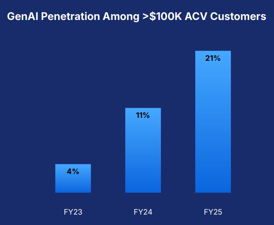GenAI penetration among Elastic’s >$100K customers GenAI penetration among Elastic’s >$100K customers