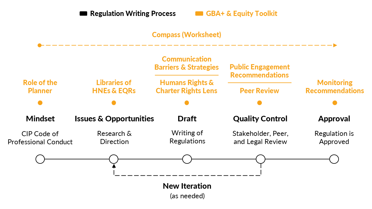GBA+ & Equity Toolkit Structure