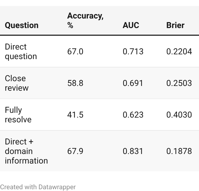 Effect of the letter question Effect of the letter question
