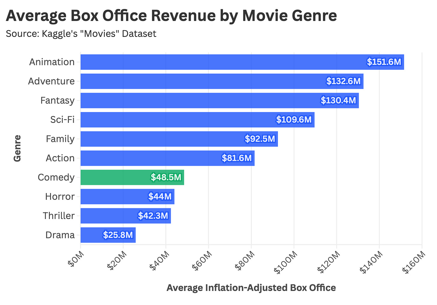 Why Did Hollywood Stop Making Comedies A Statistical Analysis