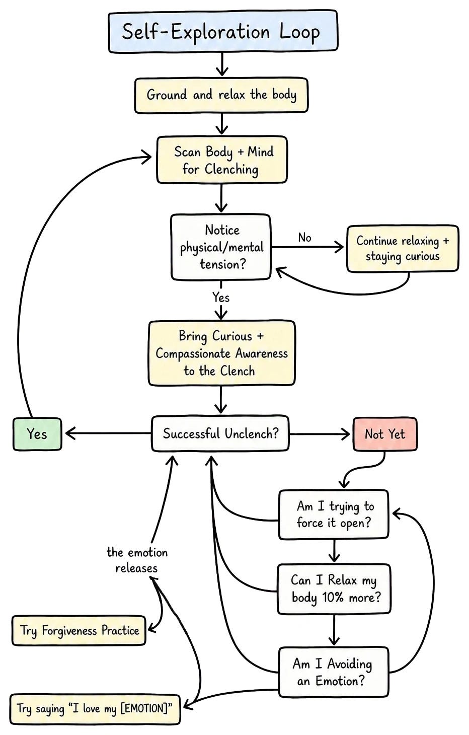 The Self-Exploration Loop: ground the body, scan for clenching, bring curious awareness, and try gentler experiments when the clench is not ready to open The Self-Exploration Loop: ground the body, scan for clenching, bring curious awareness, and try gentler experiments when the clench is not ready to open