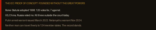ICC Proof of Concept: Rome Statute adopted 1998: 120 votes for, 7 against. US, China, Russia voted no. All three outside the court today. Putin arrest warrant issued March 2022. Netanyahu warrant November 2024. Neither man can travel freely to 124 member states. The record stands.