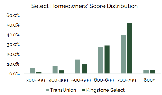 Select Homeowners score distribution chart highlighting Kingstone KINS targeting higher-quality risks with more 700–799 credit scores than the market, referenced in the KINS investment thesis and underwriting improvement analysis. Select Homeowners score distribution chart highlighting Kingstone KINS targeting higher-quality risks with more 700–799 credit scores than the market, referenced in the KINS investment thesis and underwriting improvement analysis.