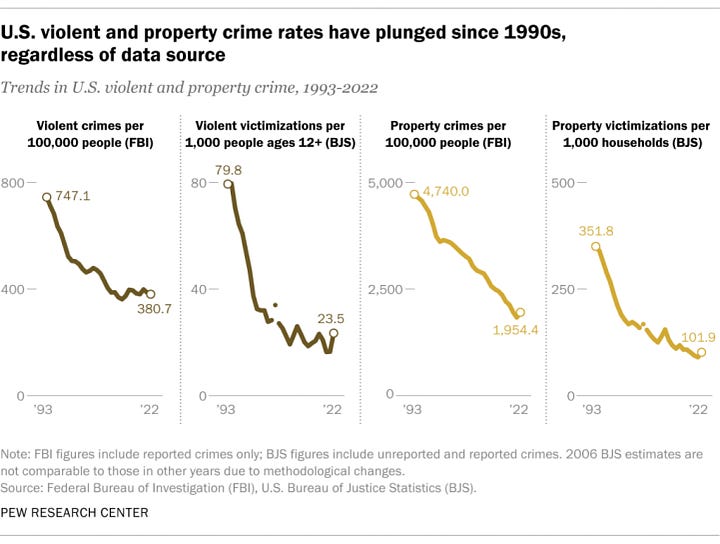 U.S. and D.C. falling crime rates over time.