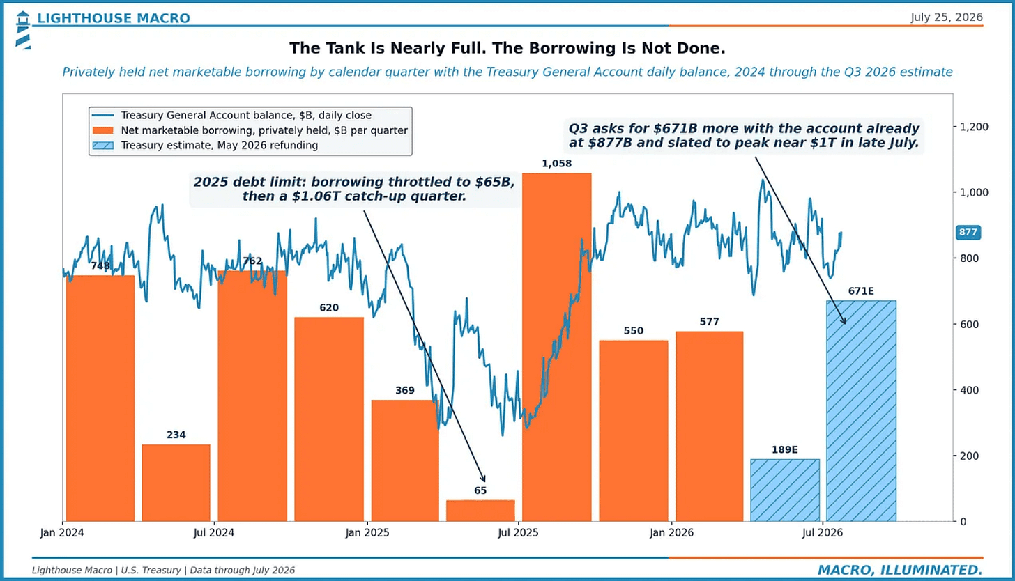 The Tank Is Nearly Full. The Borrowing Is Not Done.