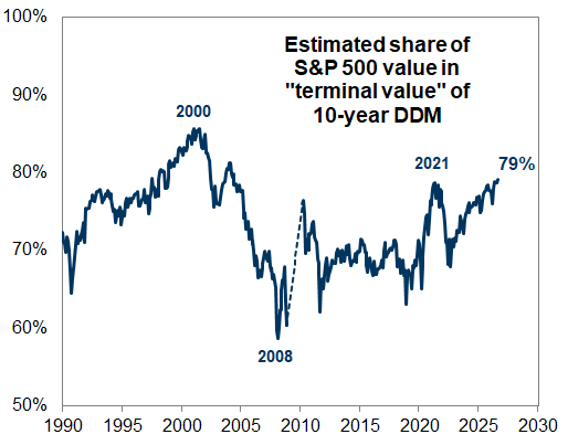 6. "Terminal value" represents roughly 80% of S&P 500 equity value today. Data available on request.