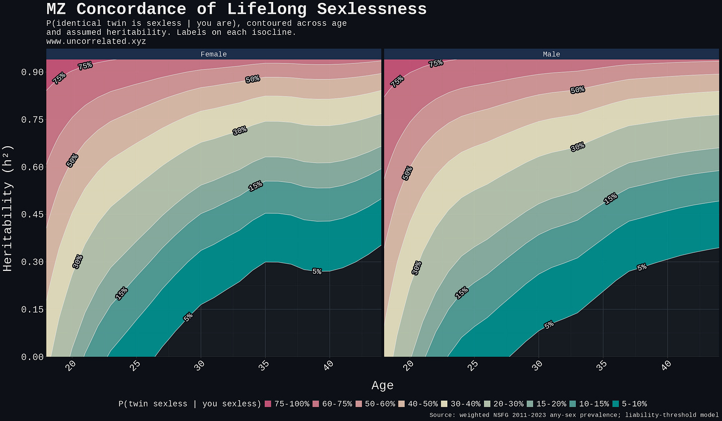 MZ concordance contoured over the (age, h²) plane for each sex (female left, male right). Bands shade fixed concordance ranges; the isoclines visible across the plot mark constant-concordance levels labelled with their percentages.